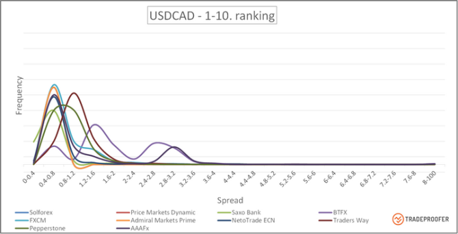 USDCAD 1-10
