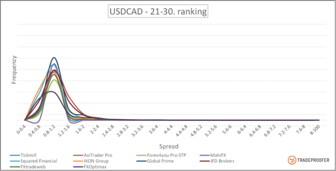 USDCAD 21-30