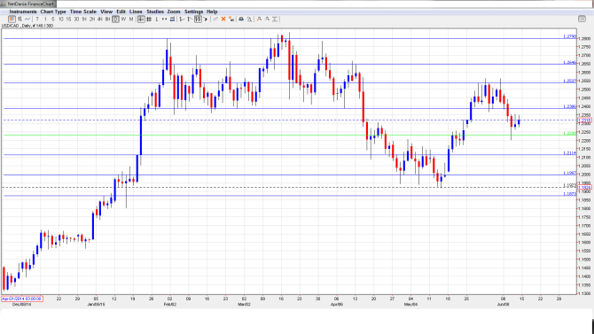 USDCAD Daily June 15-19