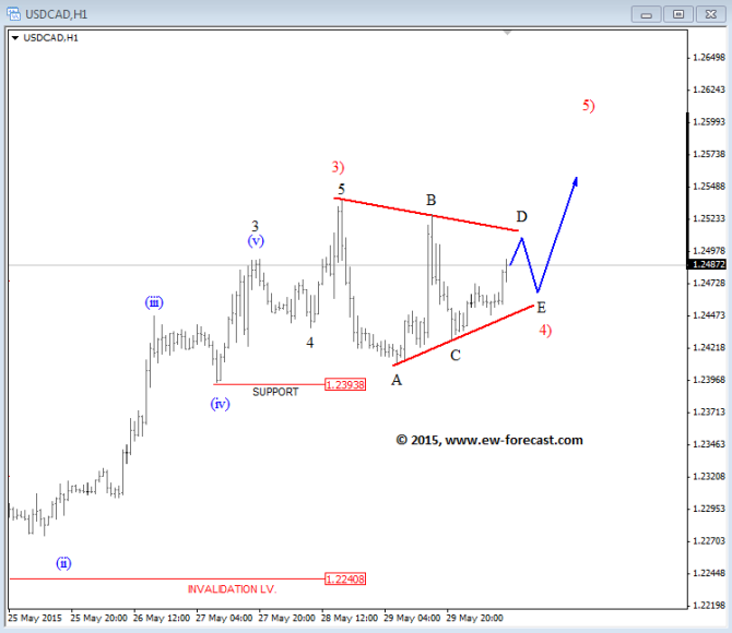 USDCAD Elliott Wave Analysis June 1 2015 technical chart for currency trading
