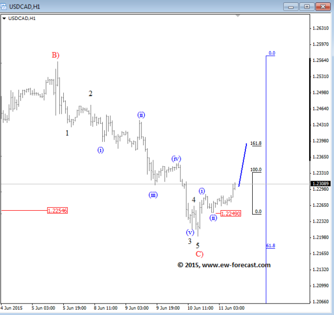 USDCAD Elliott Wave Analysis June 11 2015 technical chart