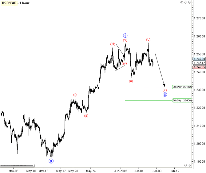 USDCAD Elliott Wave Analysis June 8 2015 technical chart