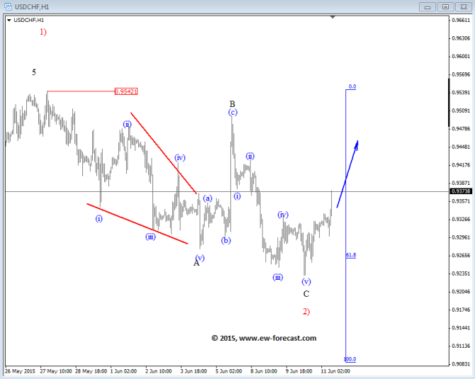 USDCHF Elliott Wave Analysis June 11 2015 technical chart