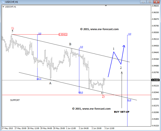 USDCHF June 3 2015 Elliott Wave Analysis for currency trading forex