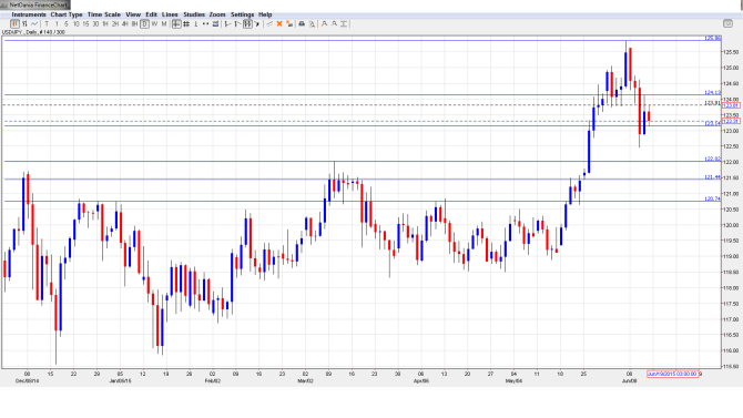 USDJPY Daily June 15_19