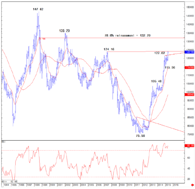USDJPY technical analysis June 2015 Credit Suisse neckline chart pattern