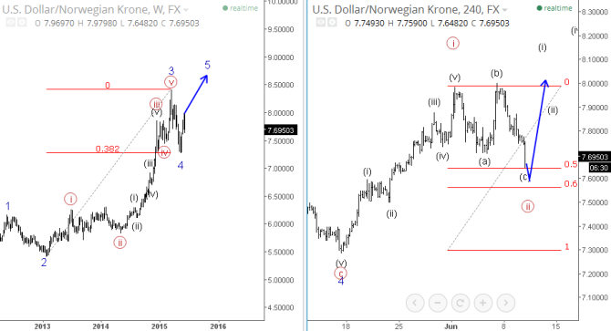 USDNOK June 10 2015 technical analysis Elliott Wave US dollar Norwegian Krone and oil