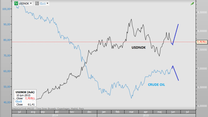 USDNOK Vs CL June 10 2015 technical analysis Elliott Wave US dollar Norwegian Krone and oil