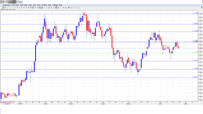 USD_CAD_Forecast.Jun29-July3