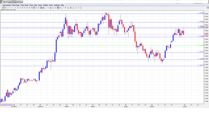 USD_CAD_Forecast.June8-12