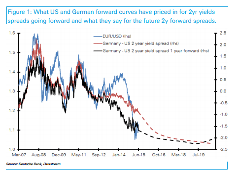 What US and German forward curves have priced in for 2 year yields spreads going forward