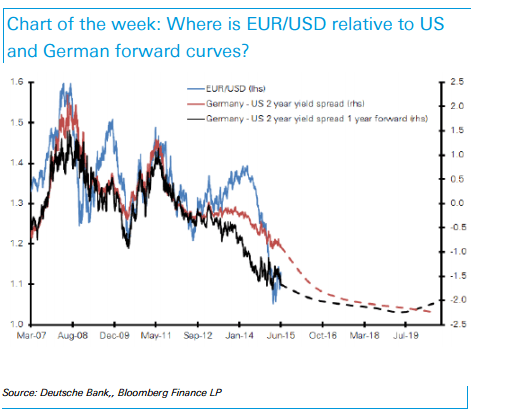 Where is EURUSD relative to US and German forward curves