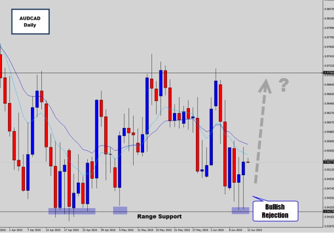 audcad bullish rejection