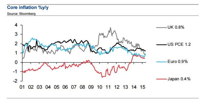 core inflation and EUR USD chart for 4 leading areas June 2015