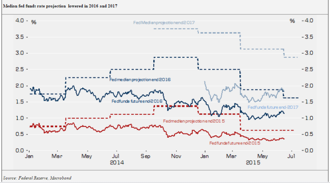 dot plot Yellen Fed rate hikes 2016 2017 Federal Reserve
