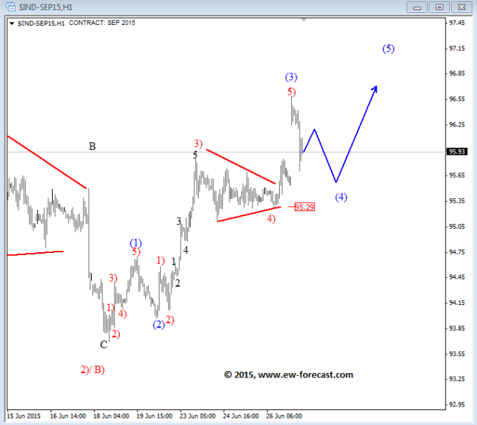 dx june 29 2015 1 Elliott Wave Analysis currency trading forex