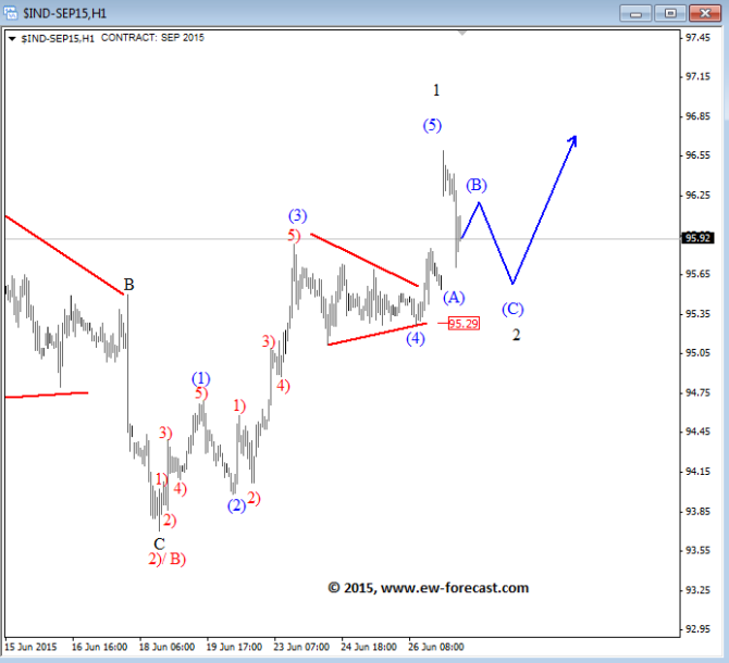 dx june 29 2015 Elliott Wave Analysis currency trading forex 2