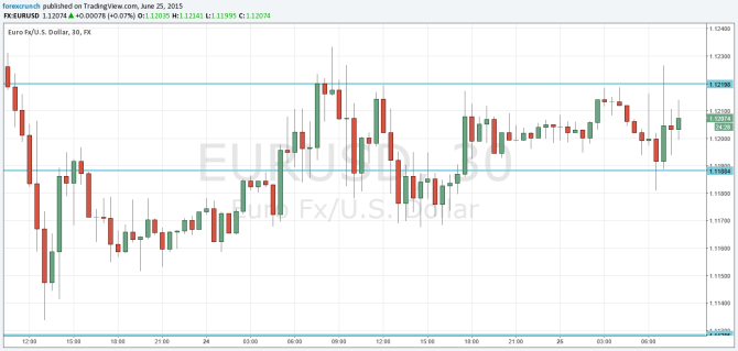 euro dollar June 25 2015 technical chart Greek talks continue