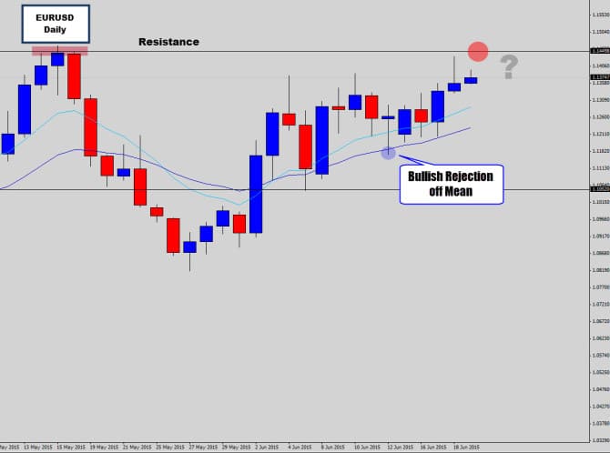 eurusd bullish rejection