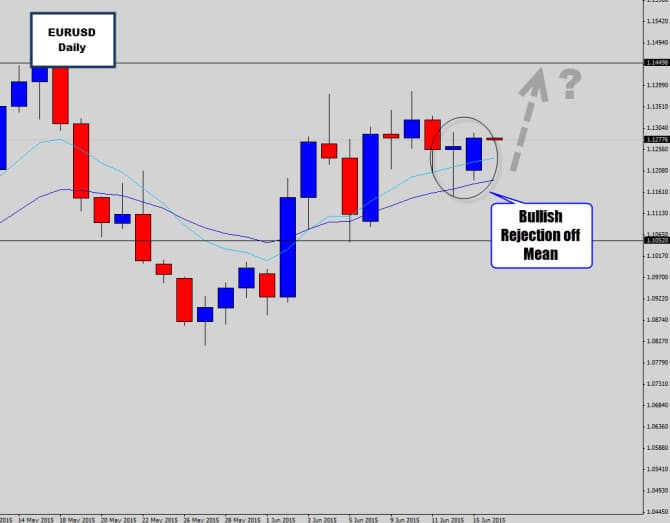 eurusd rejection off mean