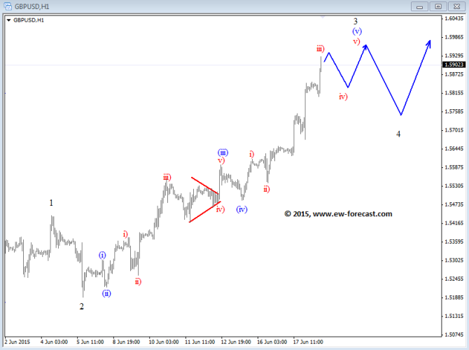 gbpusd Elliott Wave Analysis June 18 2015 technical chart currency trading foreign exchange