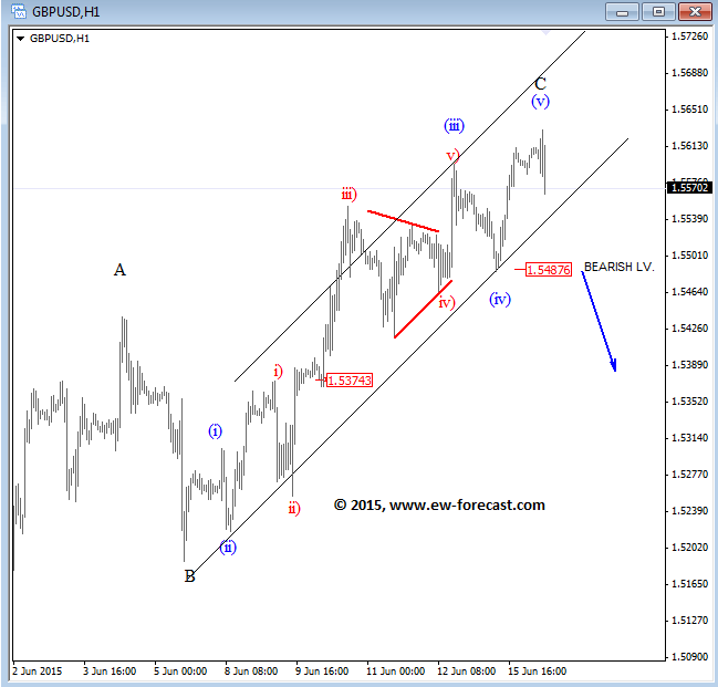 gbpusd Technical analysis June 16 2015 Elliott Wave Prediction currency trading forex