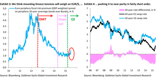 mounting Greek tensions weigh on EURUSD pushing to parity
