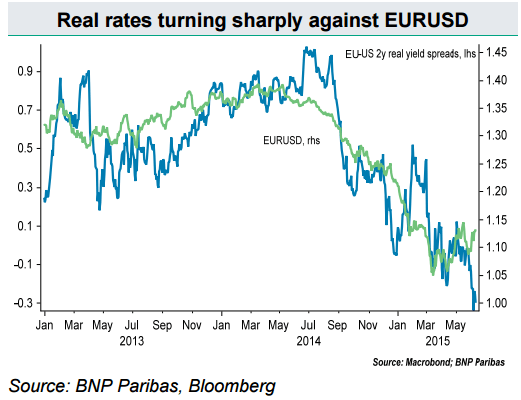 real rates turning sharply against EURUSD June 2015 euro dollar