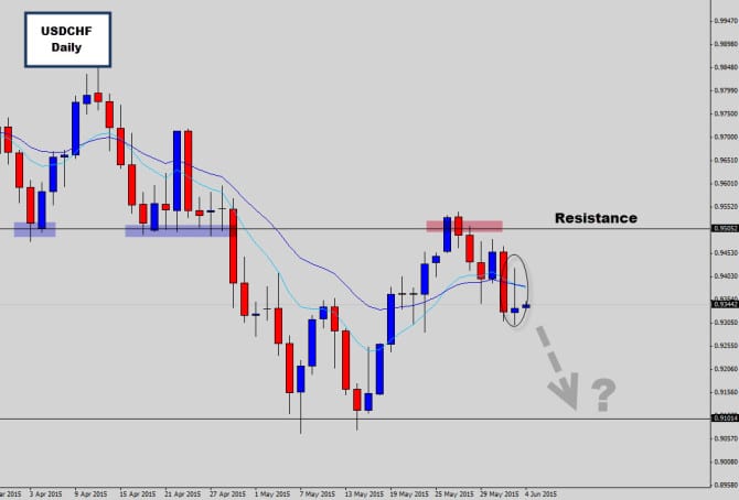 usdchf heading down