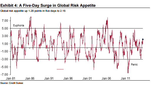 5 day surge in global risk appetite July 2015