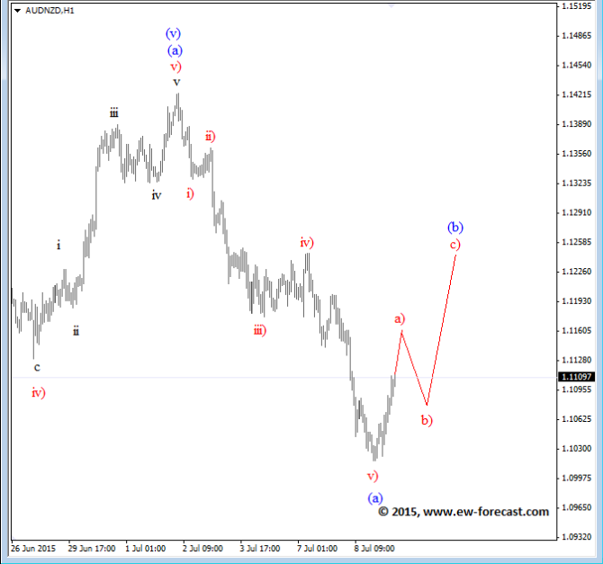 AUDNZD Elliott Wave Analysis July 9 2015 technical chart