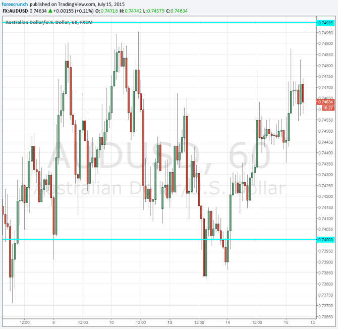 AUDUSD July 15 2015 technical chart higher on good Chinese grwoth