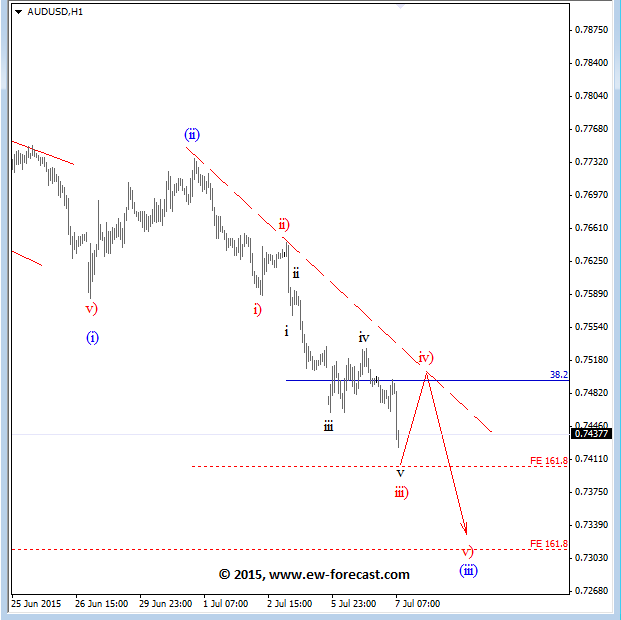 AUDUSD July 7 2015 Elliott Wave Analysis technical trading currencies foreign exchange