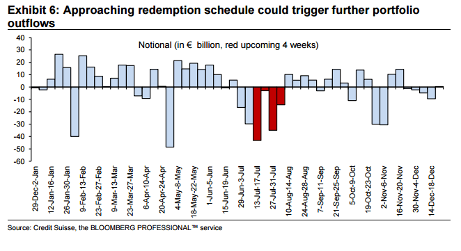 Approaching redemption schedule could trigger further proft outflows EUR