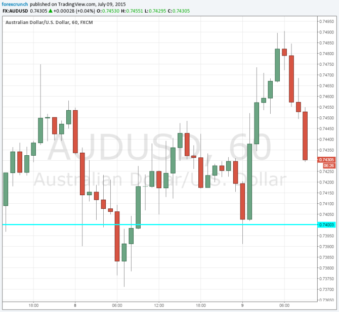 Australian dollar chart July 9 10 2015 technical analysis