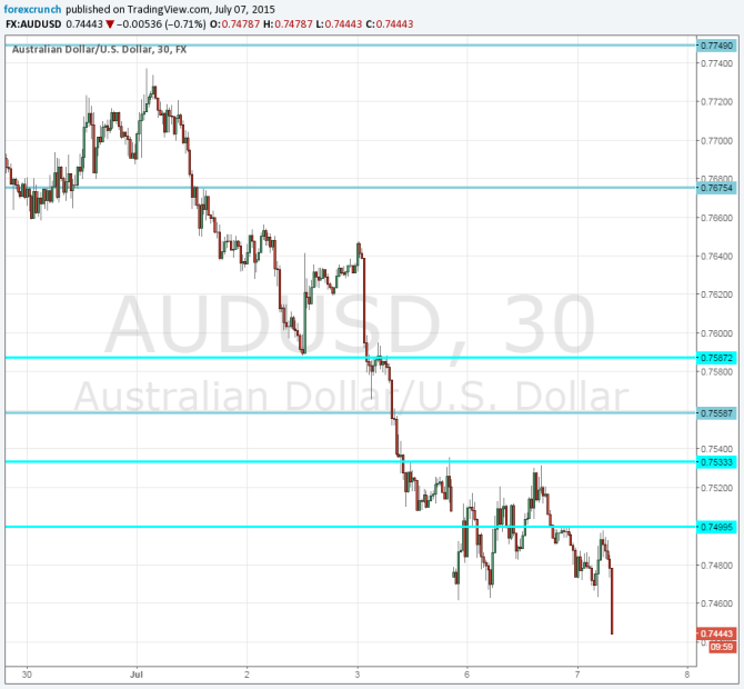 Australian dollar falling to new lows July 7 2015 lowest in 6 years