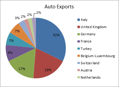 Auto Exports