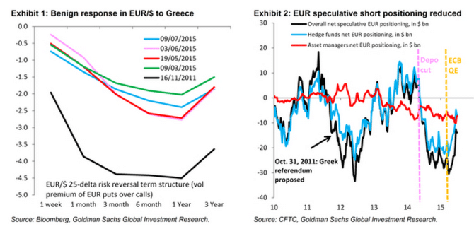 Benign response in EURUSD to Greece speculative short positioning in euro July 2015