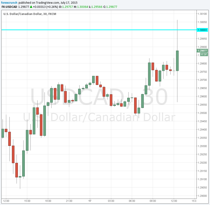 Canadian dollar new lows July 17 2015 USDCAD above one dollar 30 cents