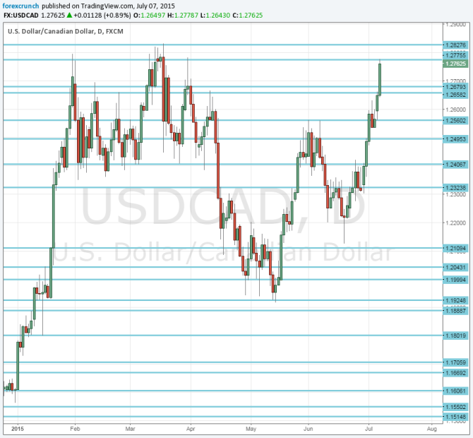 Canadian dollar sell of July 8 2015 falling oil big trade deficit