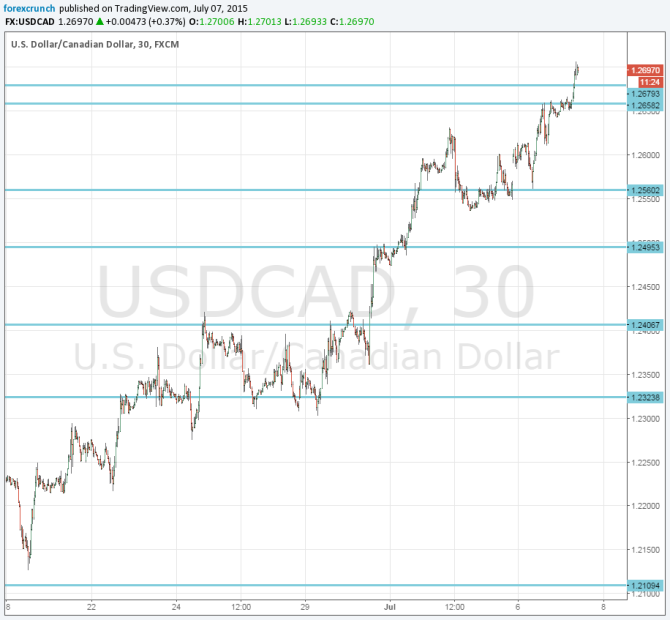 Canadian dollar sell off July 2015 loonie greenback chart for currency trading foreign exchange