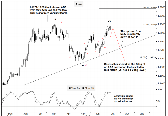 Canadian dollar technical analysis July 13 2015 USDCAD Goldman Sachs