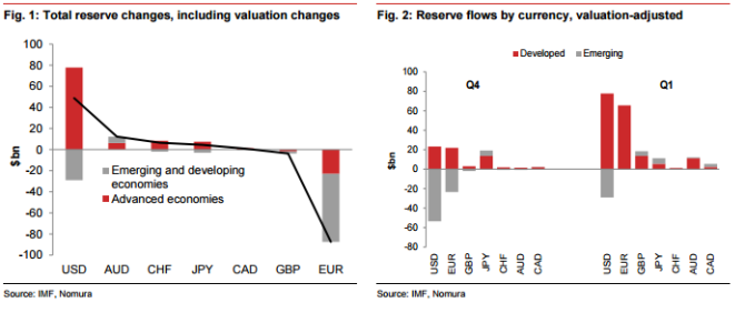 Central Bank holdings including valuation changes flows currencies Q1 2015