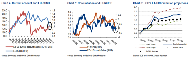 Current account and EURUSD core inflation HICP