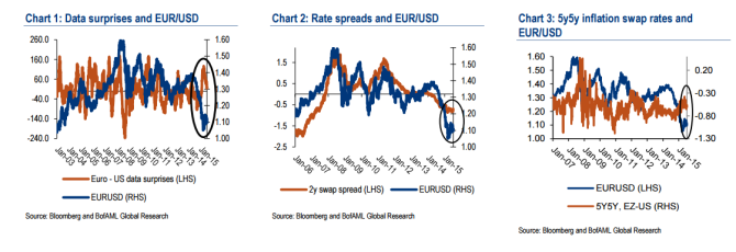 Data surprises and EURUSD rate spreads inflation swaps