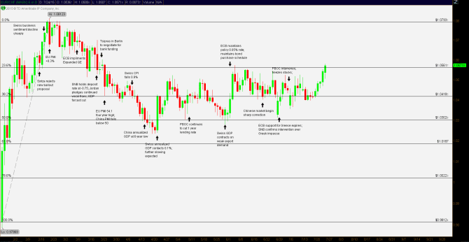 EUR CHF Price History