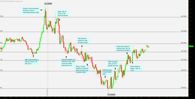 EUR PLN Chart