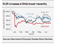 EUR crosses little lower recently July 2015 Danske