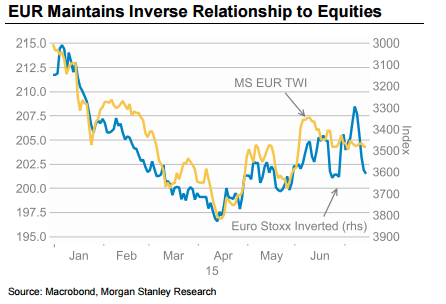 EUR maintains inverse relationship to equities Morgan Stanley euro dollar