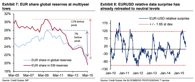 EUR share global reserves at multiyear lows EURUSD